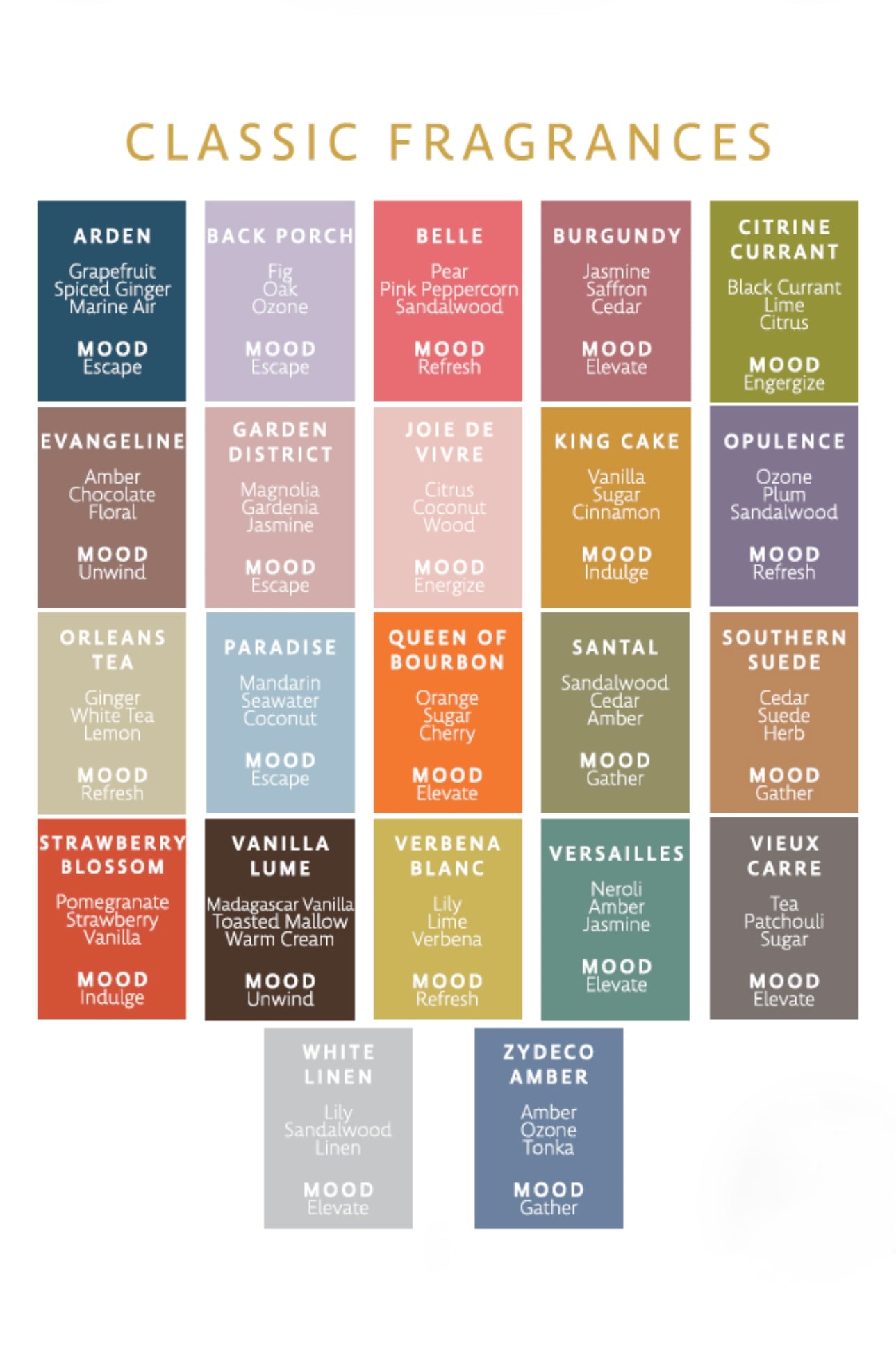 A color-coded chart titled 'CLASSIC FRAGRANCES' showing 32 different scent profiles in a grid, with each square labeled with a fragrance name and a short description of its notes and mood.